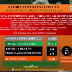 zambia-records-850-covid-19-cases-in-single-day