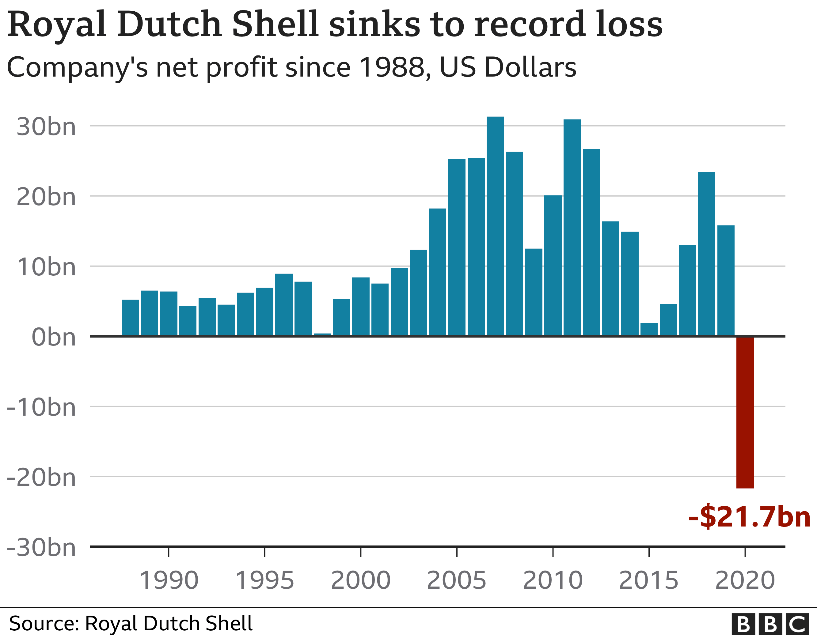 Shell profit