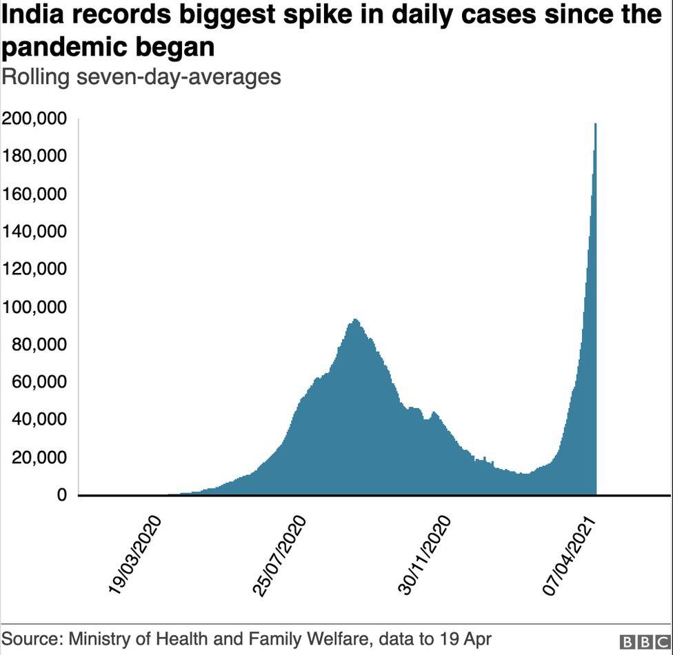India records its biggest spike in daily Covid-19 cases yet