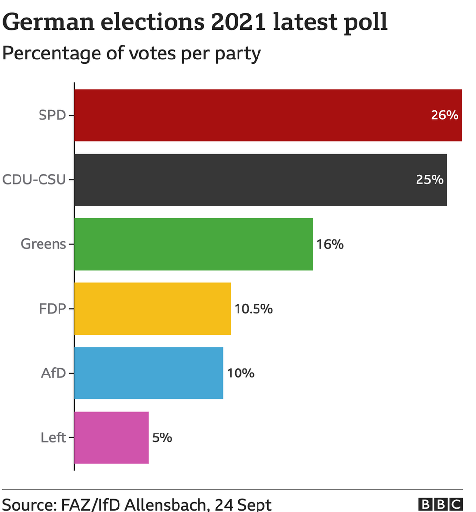 German elections poll