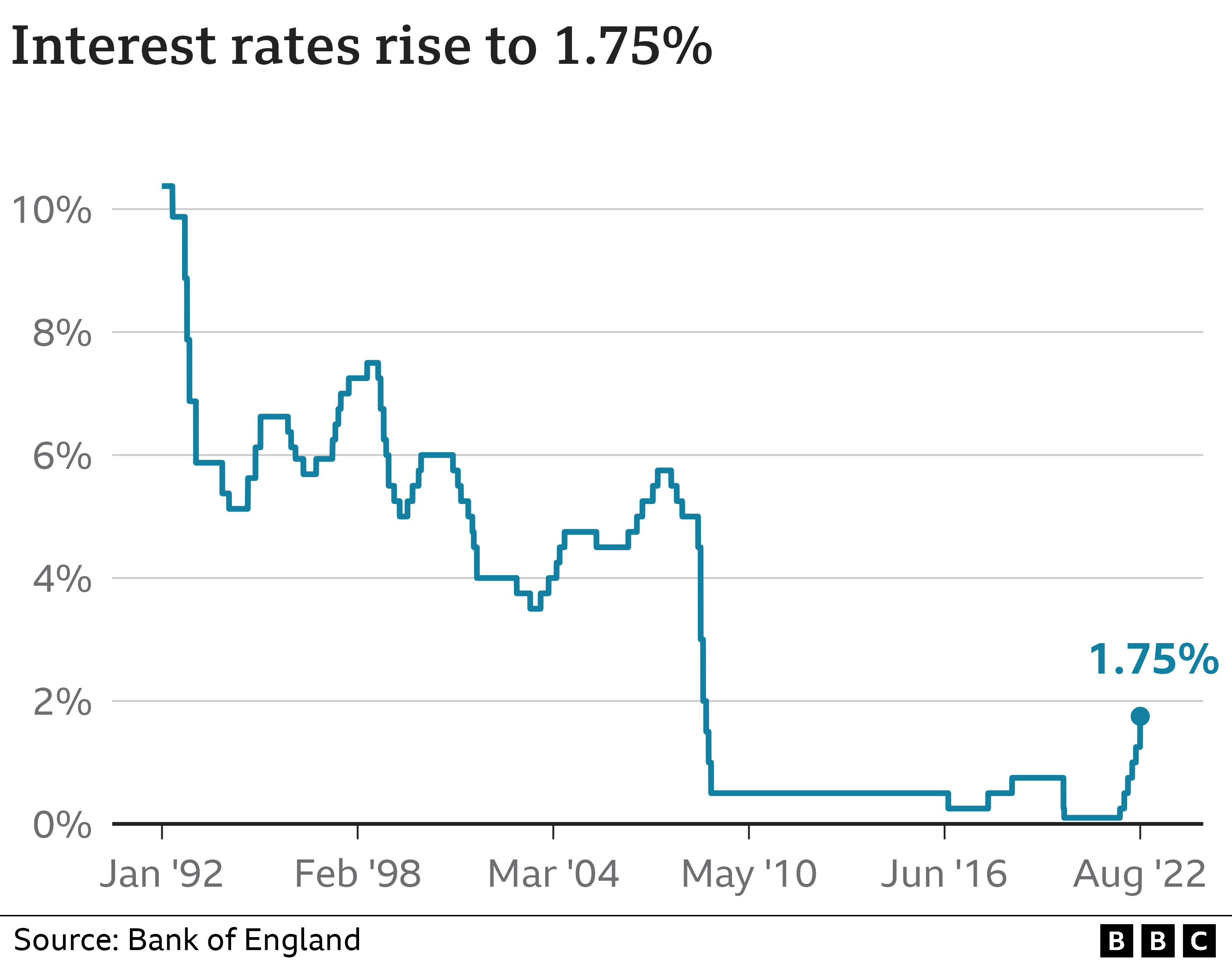Interest rates graph